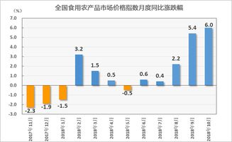 10月農產品市場動態 蛋價大幅上漲，食用農產品批發價格同比上升6%
